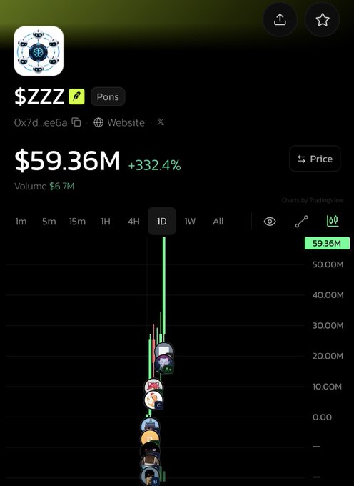A cryptocurrency tracking app screenshot displaying the token '$ZZZ' on the 'Pons' platform, showing a market cap of $59.36M (+332.4%) and a volume of $6.7M with a 1-day price chart.