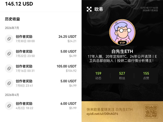 A screenshot showing a balance of 145.12 USD with historical rewards totaling 24.25 USDT, 5.00 USDT, 105.00 USDT, 5.00 USDT, and 6.00 USDT, alongside a profile card for "白先生ETH" with 159 posts, 527 followers, and 155 likes.