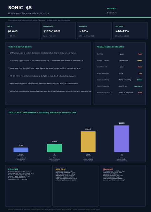 A detailed financial analysis dashboard for the cryptocurrency 'SONIC', labeled 'Upside potential vs small-cap L1s' on 6 Oct 2026, showing a price of $0.043 and sections for 'WHY THE SETUP EXISTS', 'FUNDAMENTAL SCORECARD', 'SMALL-CAP L1 COMPARISON' and bull/bear cases.