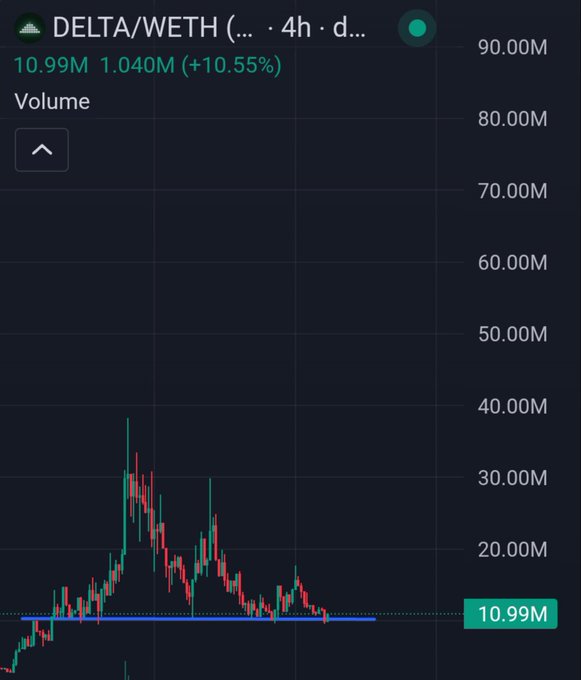A trading chart for DELTA/WETH showing volume data of 10.99M with a 10.55% increase, displaying candlestick price action on a dark background.