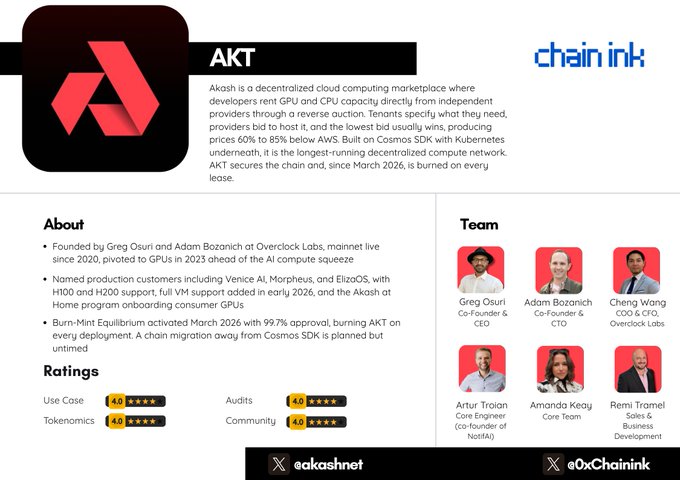 The image is an informational card for Akash ($AKT) on Chain Ink, describing it as a decentralized cloud computing marketplace where developers rent GPU/CPU capacity from independent providers, built on Cosmos SDK with prices 60-85% below AWS. It features ratings (Use Case 4.0, Audits 4.0, Community 4.0) and introduces the core team—including founders Greg Osuri and Adam Bozanch, along with CTO Cheng Wang—and notes a March 2026 Burn-Mint Equilibrium update with 99.7% approval, tying directly into the post's framing of Akash as the "Airbnb of cloud computing" for idle GPU resources.