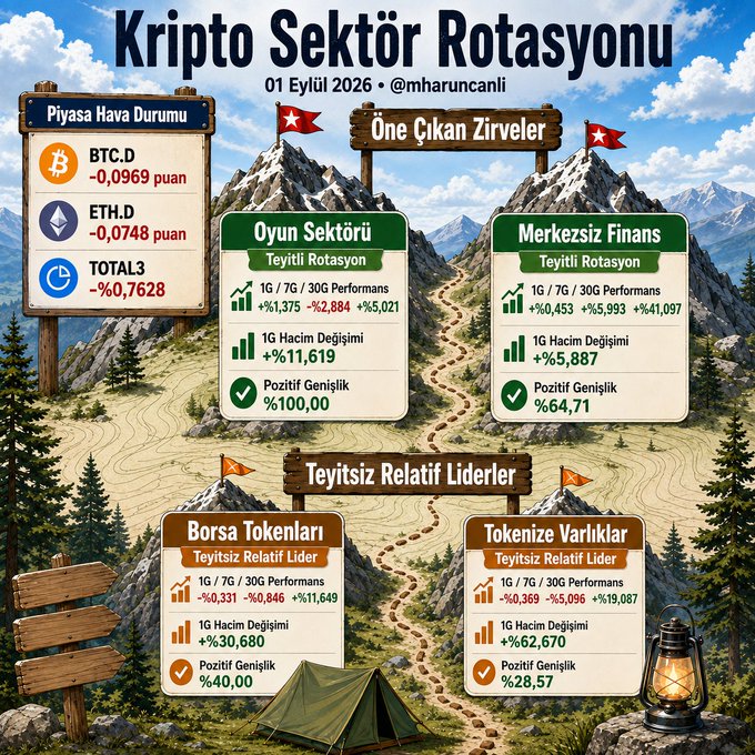 The image is an infographic titled "Kripto Sektör Rotasyonu" (Crypto Sector Rotation) dated "01 Eylül 2026" by @mharuncanli, showing a mountain landscape with signposts displaying market data. The left panel "Piyasa Hava Durumu" (Market Weather) shows BTC.D at -0.0969, ETH.D at -0.0748, and TOTAL3 at -0.7628, while the "Öne Çıkan Zirveler" (Featured Peaks) panels highlight "Oyun Sektörü" (Gaming Sector) with +11.619% weekly change and 100% positive breadth, and "Merkezsiz Finans" (Decentralized Finance) showing +5.887% weekly change. The bottom section "Teyitsiz Relatif Liderler" displays "Borsa Tokenları" (Exchange Tokens) at -0.31% and "