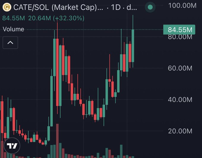 A dark-themed trading chart displays the 'CATE/SOL (Market Cap)' on a 1D timeframe, showing a market cap of 84.55M and volume of 20.64M with a notable +32.30% gain, using green and red candlesticks.