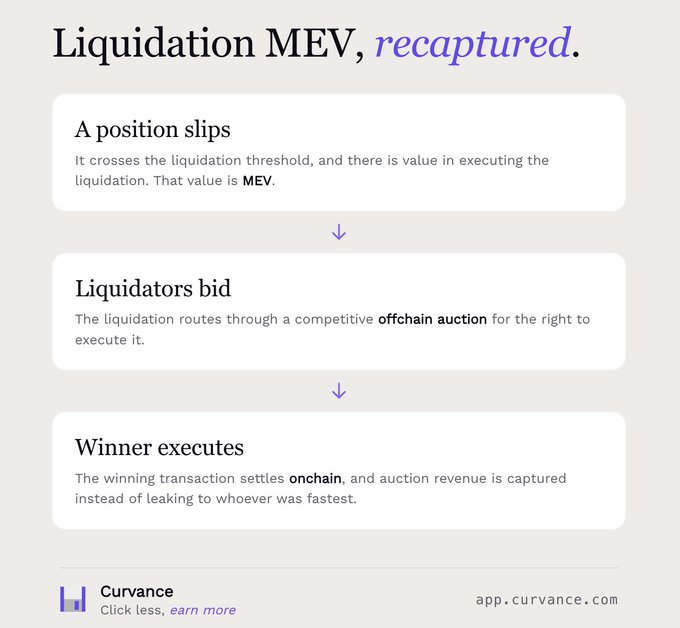 An infographic from Curvance (app.curvance.com) titled 'Liquidation MEV, recaptured,' explaining a three-step process for capturing liquidation value through offchain auctions and onchain settlement.