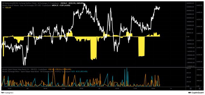 The image shows a TradingView chart from CryptoQuant displaying the price of BTCUSD (Bitcoin, white line) overlaid with Bitcoin Exchange Netflow data (yellow bars), alongside a lower panel showing Bitcoin Spot Output Value and Exchange Inflow metrics. The chart illustrates the correlation described in the post: as the yellow netflow bars transition from negative (outflows, below zero) to positive (inflows, above zero), Bitcoin's price rebounds upward, visually confirming that the end of stablecoin outflows and the onset of inflows coincides with BTC's recovery rally.