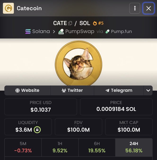 A screenshot of CATEcoin's cryptocurrency trading page displays the token "CATE/SOL" ranked #5 on Solana via PumpSwap/Pump.fun, showing a price of $0.1037 USD (0.0009184 SOL) with a $100.0M market cap and $100.0M FDV, alongside a 56.18% gain over 24 hours. The image directly supports the post's claim that CATE is the first pump coin to surpass a $100 million market cap.