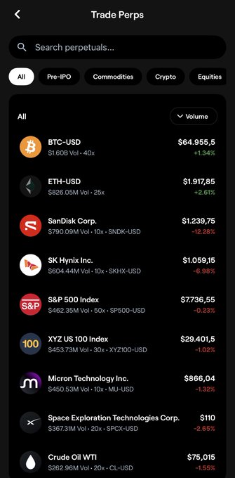 A mobile trading interface displaying "Trade Perps" with various perpetual futures contracts including BTC-USD ($64,955.55), ETH-USD ($1,917.85), and other assets like SanDisk Corp., SK Hynix Inc., and the S&P 500 Index. The mix of green (+1.34% BTC, +2.61% ETH) and red (-12.28% SNDK, -6.98% SKHX) price changes sets up the perfect backdrop for deciding whether to go long or short on today's market movers.