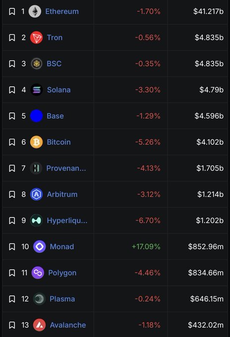 This image shows Monad at rank 10 with $852.96m TVL and a +17.09% 24h change, surpassing Polygon, Avalanche, and others.