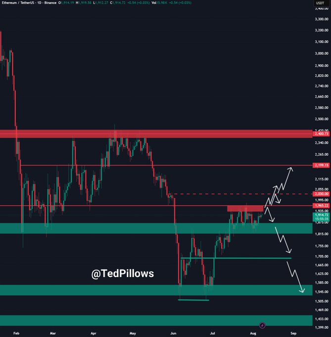 An Ethereum/USDT daily chart on Binance showing price hovering around $1,914, with key support/resistance levels marked at $1,872-$1,939, $1,965, $2,195, and $2,402, and white arrows depicting potential bullish targets above $2,000 alongside bearish targets near $1,505-$1,545, illustrating the post's bullish outlook contingent on holding the $1,900 level.