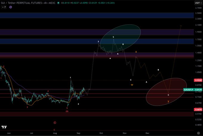 A technical analysis chart of SUI/USDT Perpetual Futures on MEXC showing price action with Elliott Wave labels, Fibonacci levels, and circled potential resistance/support zones marked in red and green.