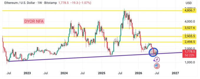 Ethereum/USD weekly chart from Bitstamp shows $ETH trading at $1,778.50 (-1.07%), with price backtesting a long-term ascending trendline (highlighted near the ~$1,800 region) that has historically served as structural support, aligning with the post's note about buyers defending this key level.