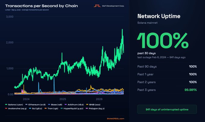 A blockchain analytics chart titled 'Transactions per Second by Chain' from DeFi Development Corp. showing Solana leading at ~2,500 TPS with 'Network Uptime 100%' displayed for Solana mainnet.