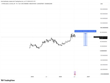 This chart from TradingView displays the price action of HYPE/USD from 2025 to 2026, showcasing its rise to all-time highs (ATHs) as mentioned in the accompanying post, which uses HYPE as an example of a successful "obvious consensus play" that defied traditional cycle thinking.