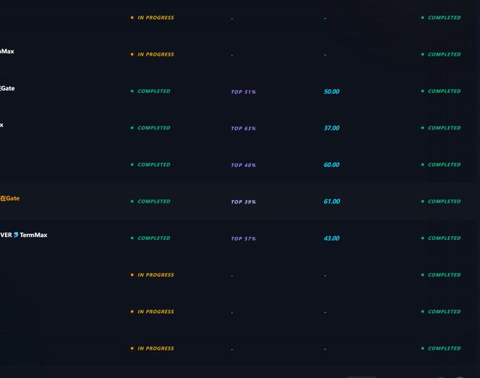 A dark-themed dashboard table showing various platforms like "Max," "Gate," and "TermMax" with statuses marked "IN PROGRESS" or "COMPLETED," along with TOP percentages and numerical values.
