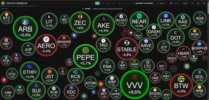 A dark-themed dashboard titled "CRYPTO BUBBLES" showing various cryptocurrency tickers in colored circles (green for gains, red for losses), including BTC, ARB, PEPE, AERO, VVV, and many others with their percentage changes.