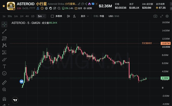 A TradingView chart shows the ASTEROID token (Asteroid Shiba) trading at $2.36M with a market cap of $28.6M, displaying a 5-minute candlestick chart with a steep decline from a historical high of $10.87M down to current levels—visually supporting the post's warning about the project's collapse after official FUD emerged.