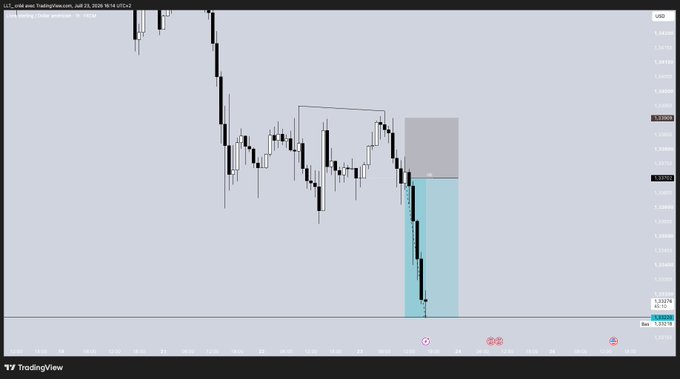 A TradingView USD/CAD forex chart showing a downtrend with bearish price action and highlighted supply/demand zones in cyan.