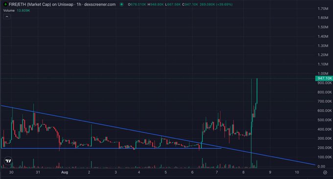 A TradingView chart shows FIRE/ETH on Uniswap exploding to $948.80K (+39.69%) on the 1-hour timeframe, with a massive green breakout candle breaking above a descending trendline—visually reinforcing the post's bullish message that sellers' fees are now fueling a rapid price surge as the chart "leaves them behind."