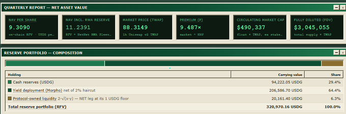 The image displays a "Quarterly Report — Net Asset Value" dashboard for a project with an NAV per share of 9.3090, an RWA reserve of 11.2391, a market price (TWAP) of 88.3149, a circulating market cap of $490,337, and a fully diluted (FDV) of $3,045,055. It also shows a reserve portfolio composition totaling $320,970.16, with 64.4% in yield deployment and 29.4% in cash reserves (USGD), aligning with the tweet highlighting $NET's ~$490K market cap, $3M FDV, $387K RWA Treasury, and 13,550% staking APY.