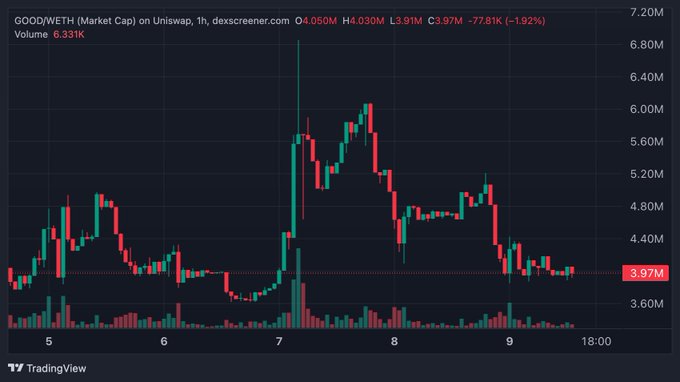 A TradingView chart displays the GOOD/WETH market cap on Uniswap over a 1-hour timeframe, showing a current value of 3.97M with a 1.92% decline, having peaked near 6.40M before dropping significantly. The accompanying post highlights GOOD's strong weekly performance (+50%) and historical +1,690% rally, though the chart itself shows recent volatility with notable highs around July 7-8 followed by a downward trend.