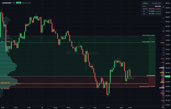 A financial trading chart for LONG.A with candlestick data, technical levels marked, and a watermark '@Dany_Trade_ups'.