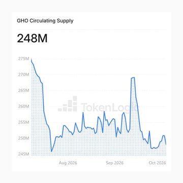 A TokenLog chart titled 'GHO Circulating Supply' showing 248M with fluctuations between 245M and 275M from August 2026 to October 2026.