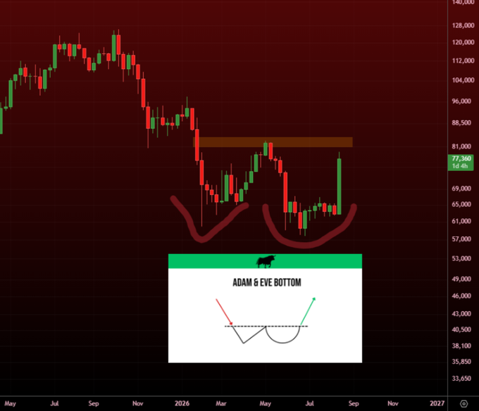 A Bitcoin (BTC) candlestick chart displays a potential "Adam & Eve Bottom" pattern, with the current price highlighted at 77,360, showing a rounded dip and sharp V-shaped recovery. An inset diagram illustrates the classic Adam & Eve bottom formation, emphasizing the dual-curved support level that preceded the upward breakout.