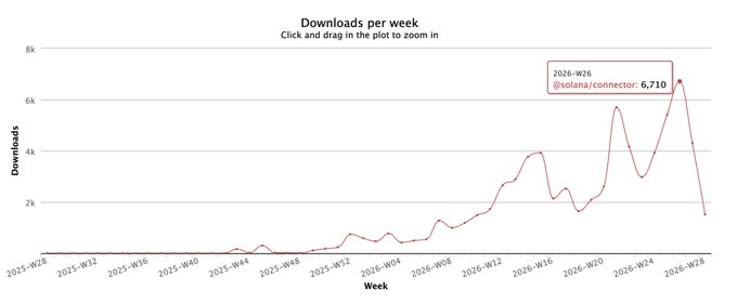 A line graph titled 'Downloads per week' showing @solana/connector downloads peaking at 6,710 in week 2026-W25, with a sharp upward trend from 2025-W28 to 2026-W28.