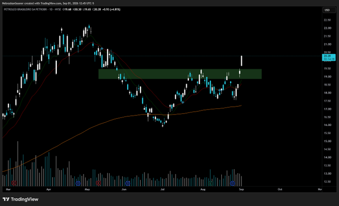 A TradingView daily chart of Petroleo Brasileiro S.A. (PBR) on the NYSE shows the price breaking upward through a green supply zone near $19.50, currently trading at $19.65 (+0.45%), confirming bullish follow-through after breaking out of the highlighted resistance structure.