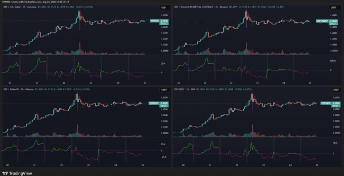 Four TradingView charts of USDT pairs (SXP, XVS, BAT, OXT) against Bitcoin, all showing a similar sharp price spike around August 22 followed by decline, with RSI indicators below.