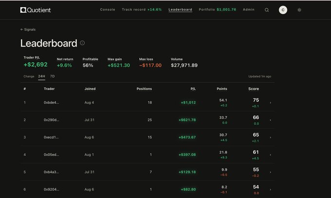 A leaderboard on the Quotient platform showing top traders ranked by score, with "0xbde4..." in first place at 75 points (+$1,012 P/L), followed by "0x290d..." at 66 points (+$621.78) and "0xecd1..." at 65 points (+$473.67) — confirming the poster's implied satisfaction with their strong performance (+14.6% returns).