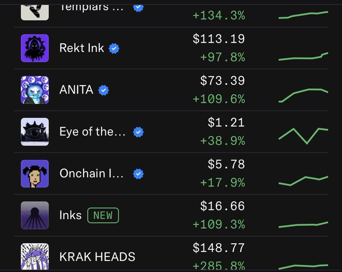 A dashboard displays NFT collections from the Ink ecosystem with notable gains, including Rekt Ink at $113.19 (+97.8%), ANITA at $73.39 (+109.6%), Inks (marked NEW) at $16.66 (+109.3%), and KRAK HEADS leading at $148.77 (+285.8%), visually supporting the post's claim that the Ink Chain ecosystem is heating up and "pumping."