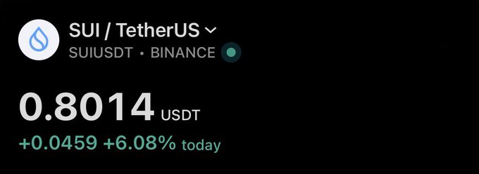 A crypto price display for SUI/TetherUS (SUIUSDT) on Binance shows a price of 0.8014 USDT, up +0.0459 (+6.08%) today. The image aligns with the post's message of "$SUI back from the grave" by showcasing a notable 6.08% daily gain in SUI's price, suggesting a recovery or rebound.