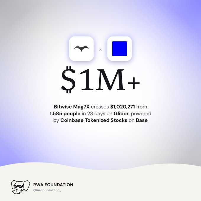 A promotional graphic showing "$1M+" raised, stating that "Bitwise Mag7X crosses $1,020,271 from 1,585 people in 23 days on Glider, powered by Coinbase Tokenized Stocks on Base," posted by RWA Foundation.