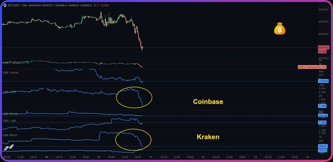 A Bitcoin/USD price chart on Binance showing a sharp drop, with highlighted comparison points between Coinbase and Kraken exchanges.