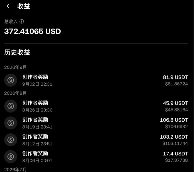 收益页面显示总收益为 **372.41065 USD**，历史记录中最近一笔是 **2026年9月2日 22:31** 的创作者奖励 **81.9 USDT（$81.86724）**。这也与帖子所说本周星球创作收益约 **81.9 美元**相吻合。
