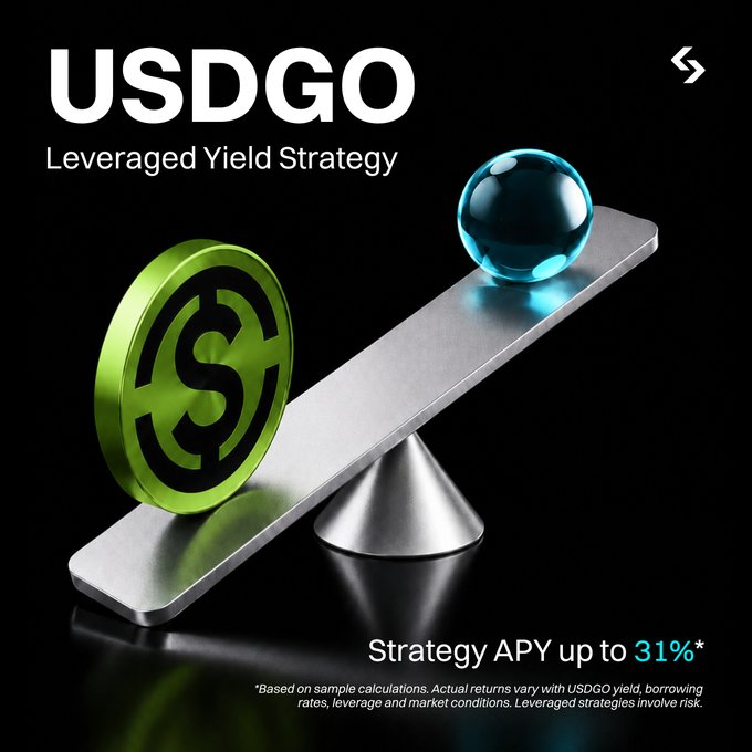 The image shows a graphic for "USDGO - Leveraged Yield Strategy" featuring a metallic balance scale with a green dollar coin on one side and a blue glass sphere on the other, against a black background, promoting up to 31% Strategy APY. The caption notes that USDGO yield is earned while borrowing USDT at low cost, illustrating the leveraged strategy that can deliver returns of up to 31% through capital efficiency.