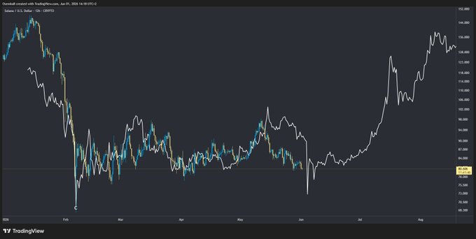 The image presents an upward trend of a cryptocurrency's value, particularly Bitcoin (BTC), against a dark blue background. This suggests that the cryptocurrency has been gaining popularity or experiencing growth over time. The image also includes a graph with symbols indicating the months for Spring and accumulation range ending in a prolonged bottoming period on $SOL.