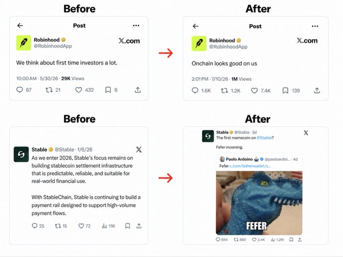 The image shows a side-by-side comparison of tweets from Robinhood and Stable before and after they ventured into memecoins. Robinhood's tweet engagement jumped from 67 replies/432 likes to 1.6K replies/7.4K likes after posting "Onchain looks good on us," while Stable's tweet about stablecoin settlement infrastructure (72 likes) was followed by a dinosaur meme post referencing "Fefer" that garnered 2.4K likes, illustrating dramatically higher engagement with memecoin content.