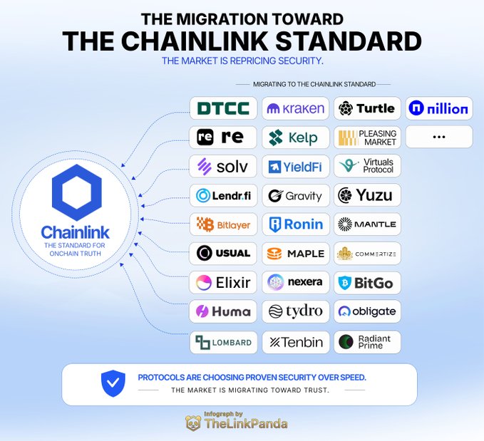 The infographic, titled "The Migration Toward the Chainlink Standard," highlights a growing list of major protocols and institutions—including DTCC, Kraken, BitGo, Re, Solv, Maple, Mantle, and others—migrating to Chainlink's infrastructure for onchain truth and security, reinforcing the post's message about recent high-profile integrations like BitGo's $7.7B WBTC migration, Re's reUSD expansion, Obligate's $200M+ token, and Radiant Prime's adoption.