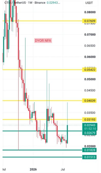 A financial candlestick chart showing CTS/TetherUS price trends in USDT, with yellow and teal horizontal support/resistance lines and a 'DYOR NFA' watermark.
