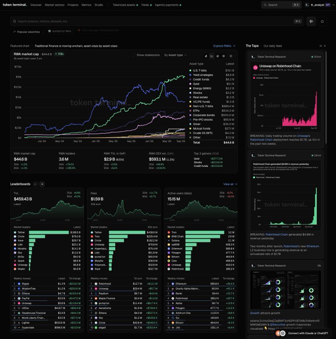 A screenshot of the 'token terminal' analytics dashboard displaying RWA market cap at $446B, market sector breakdowns, leaderboards, and news including Uniswap and Robinhood Chain updates.