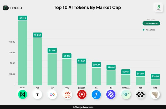Bar chart showing the top 10 AI tokens by market cap from October 2023, sourced from Coinmarketcap, with NEAR leading at $7.21B, followed by TAO ($3.25B), ICP ($1.77B), WVV ($1.21B), RENDER ($1.06B), FIL ($740M), INJ ($544M), VIRTUAL ($505M), FET ($505M), and KITE ($346M).
