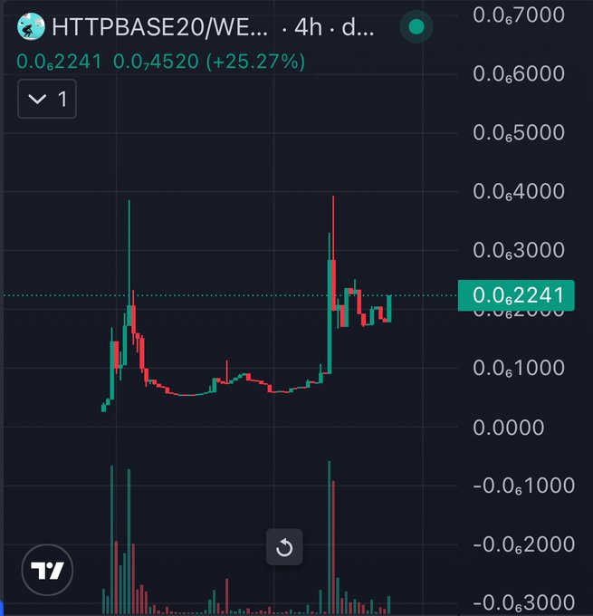 A cryptocurrency or stock trading chart on a dark background showing a price increase of +25.27% for a ticker partially named 'HTTPBASE20/WE...' with the current price highlighted at 0.02241.