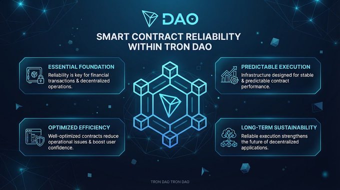An infographic titled 'SMART CONTRACT RELIABILITY WITHIN TRON DAO', featuring a central 3D cube logo surrounded by four pillars: Essential Foundation, Optimized Efficiency, Predictable Execution, and Long-Term Sustainability.