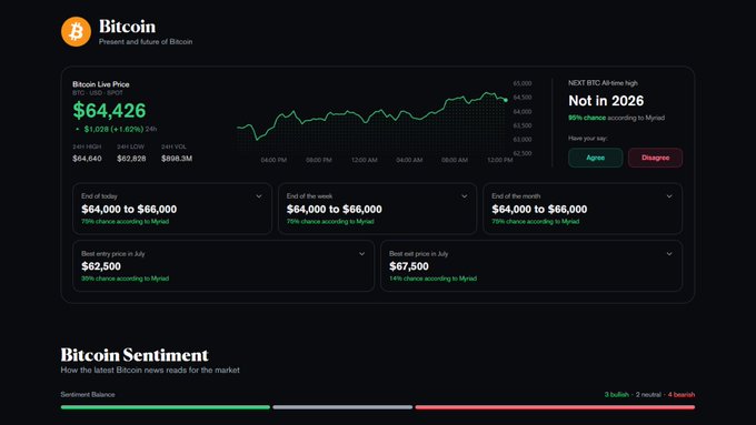 A Bitcoin dashboard displays a live price of $64,426 (+1.03%/+1.62%) with a 24-hour chart, alongside predictions for the end of today, week, and month ($64,000 to $66,000 with 75% chance), and the best entry prices for July ($62,500 buying, $67,500 selling), while the Bitcoin Sentiment bar shows a balanced market with 3 bulls, 3 neutral, and 4 bears—reflecting the post's question about whether sentiment leans bullish today.