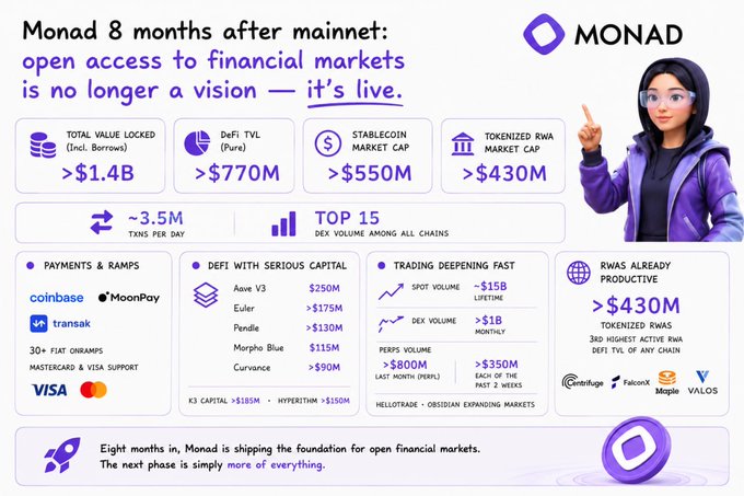 An infographic for Monad titled 'Monad 8 months after mainnet' featuring a purple mascot, displaying metrics like Total Value Locked >$1.4B and DeFi TVL >$770M, alongside DeFi protocols like Aave V3, Euler, and Pendle.