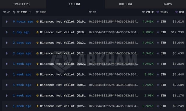 A dark-themed cryptocurrency transaction tracker displays multiple outflows of ETH (ranging from 3.95K to 9.883K, worth millions of USD) from a Binance Hot Wallet to a specific address, with an 'ARKHAM' watermark.