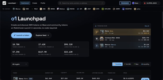 The image shows the o1 Launchpad dashboard on a Base blockchain platform, displaying key metrics including 10.78K tokens launched, 17.62K launchpad feeds, $90.31M launch pool volume, and a trending list featuring "Elena" at $43.06K market cap as the top token. This aligns with the post's discussion about evaluating B20 tokens on the o1 Launchpad, particularly highlighting how consistent trading volume and market cap data are used to identify potential $100M runner candidates among trending tokens.