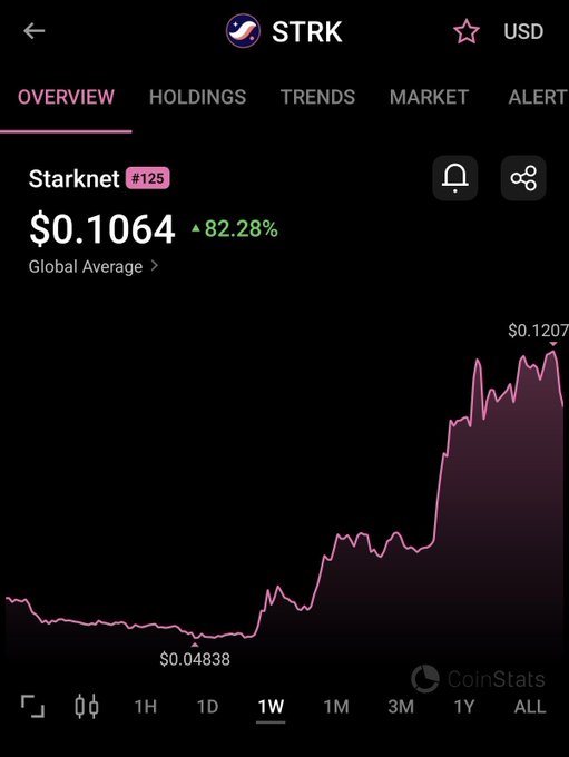A CoinStats chart showing Starknet (STRK) at $0.1064, up 82.28% over the week, with a price range between a low of $0.04838 and a high of $0.1207, visually confirming the sharp rally following news of Starknet considering abandoning its Ethereum L2 status to become an independent quantum-resistant L1.